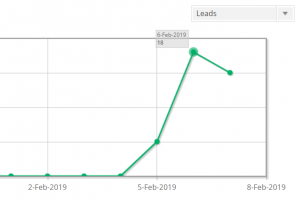 Spike in affiliate leads